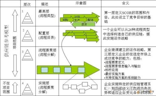 供应链管理与SCOR模型