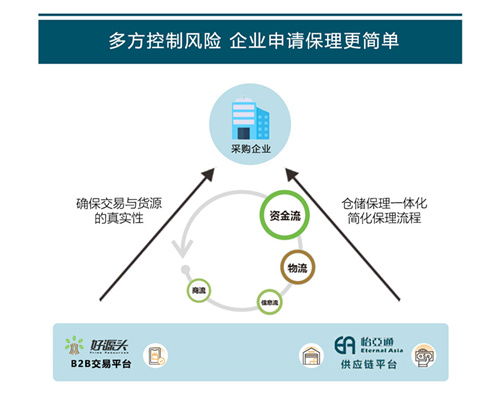 降本 线上化 好源头联手怡亚通 互联网 供应链 助力中小食品企业原料采购升级