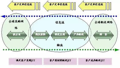 高端双边人才孵化中心--供应链管理方向硕士项目