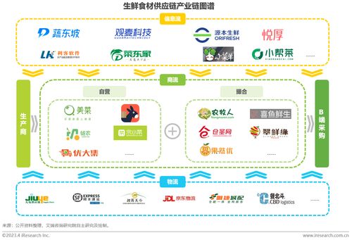 艾瑞 2023年中国生鲜食材供应链行业洞察