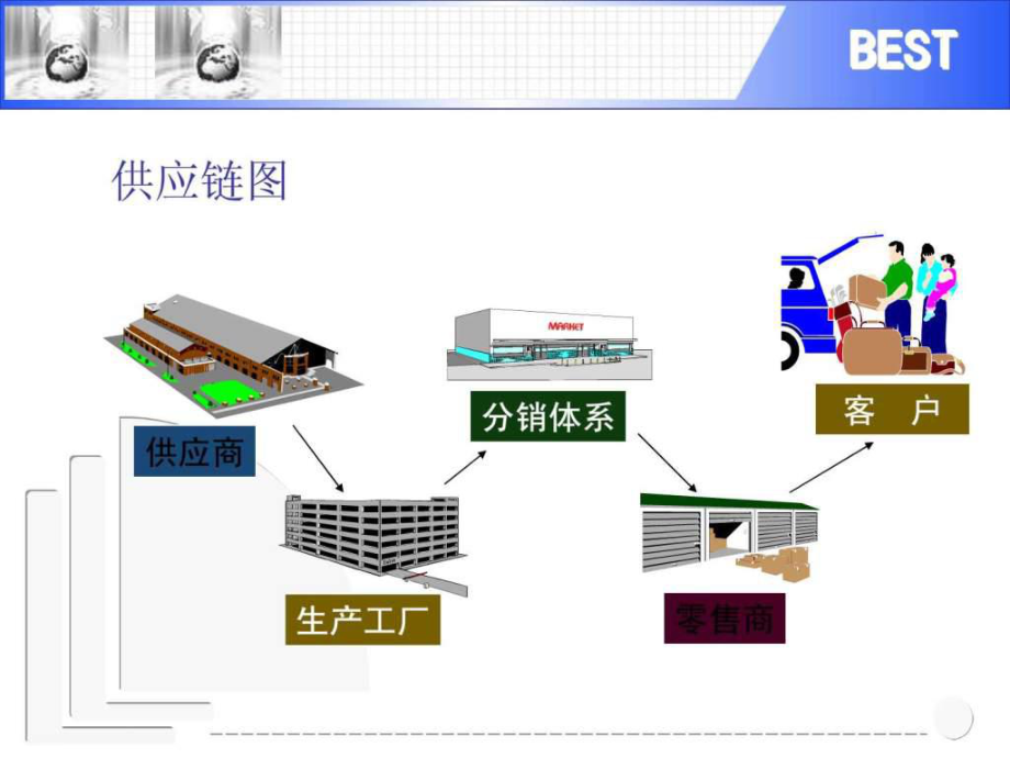 供应链管理培