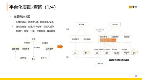 美团技术 到店供应链及商品平台建设实践 胶片