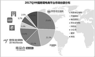 巨头发力供应链促市场占比提升网易考拉q3跨境电商市场份额领先