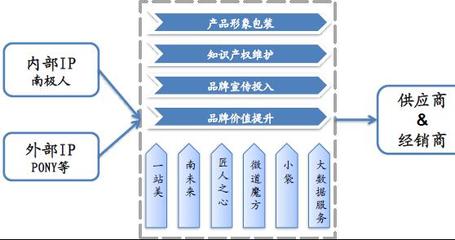 南极电商:顺应个性潮流,打造网红电商服务平台