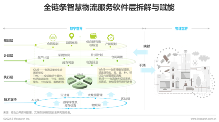 2022年中国供应链数字化升级行业研究报告