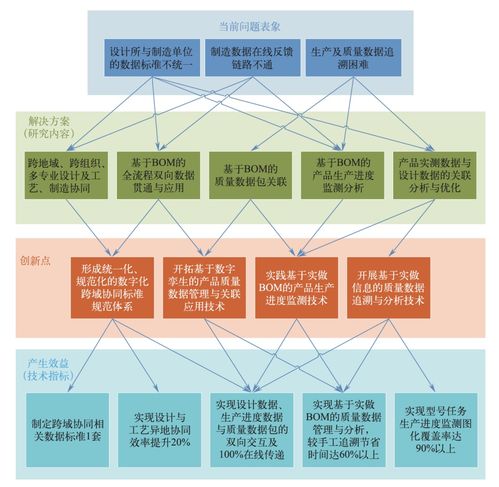 航天产品跨地域多维度一体化控制技术改进研究与应用