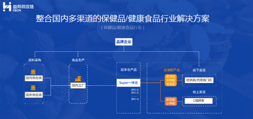 寻找大健康产业供应链变革的切入点