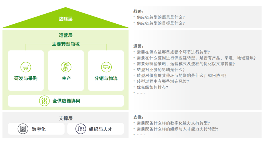 【德勤管理咨询观察】快消行业供应链转型思考与实践