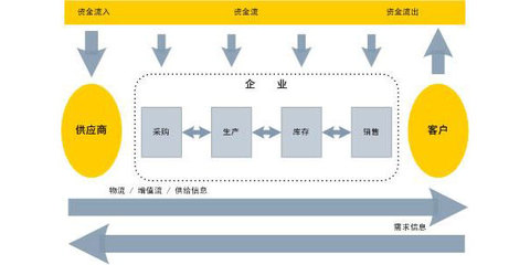 精益价值流管理咨询