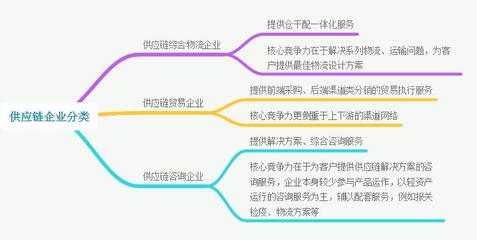 一文快速入门供应链概念、基本结构、流程、供应链金融